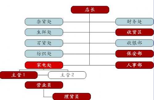 百货超市人员架构