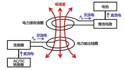 电磁阀接入