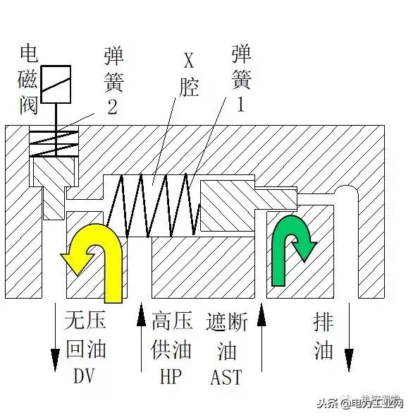 电磁阀通道